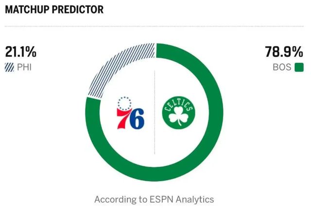 凯尔特人G2惨败76人，埃奇库姆率队逆转